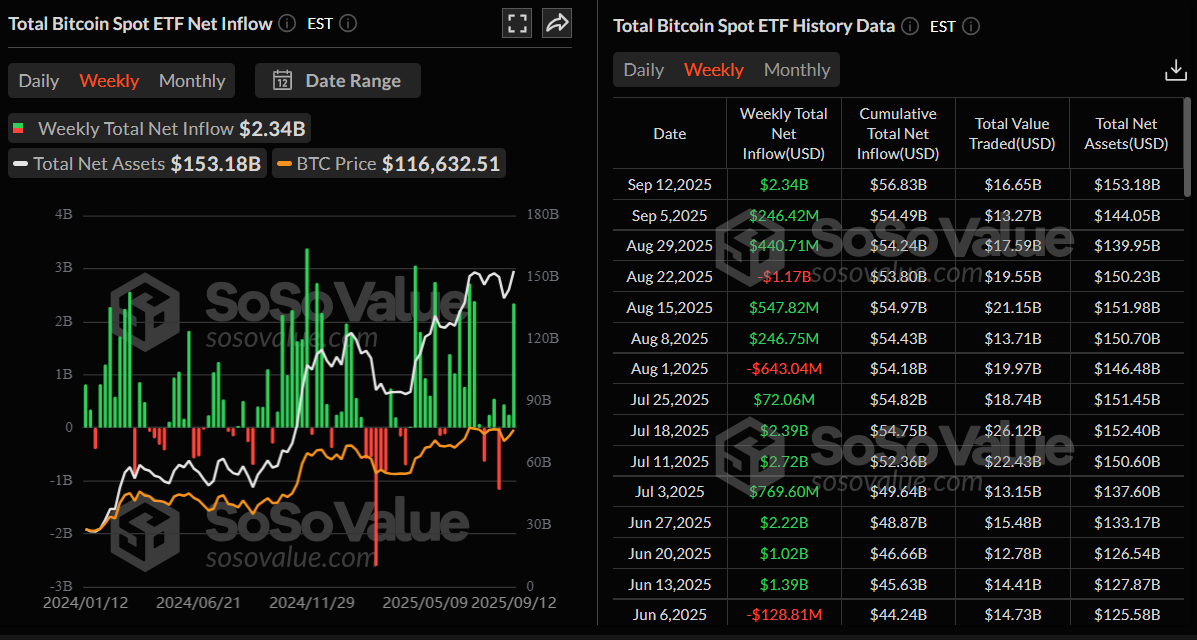 Biểu đồ dòng tiền ròng ròng vào ETF Bitcoin Spot hàng tuần. Nguồn: SoSoValue
