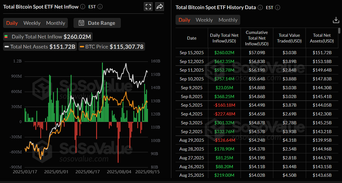 Toplam Bitcoin spot ETF net akış günlük grafiği. Kaynak: SoSoValue