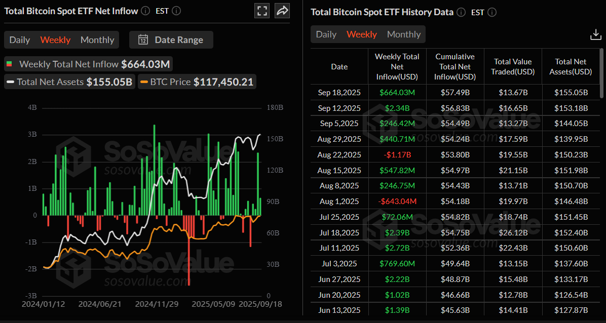 Biểu đồ dòng tiền ròng vào tổng số ETF Bitcoin giao ngay. Nguồn: SoSoValue