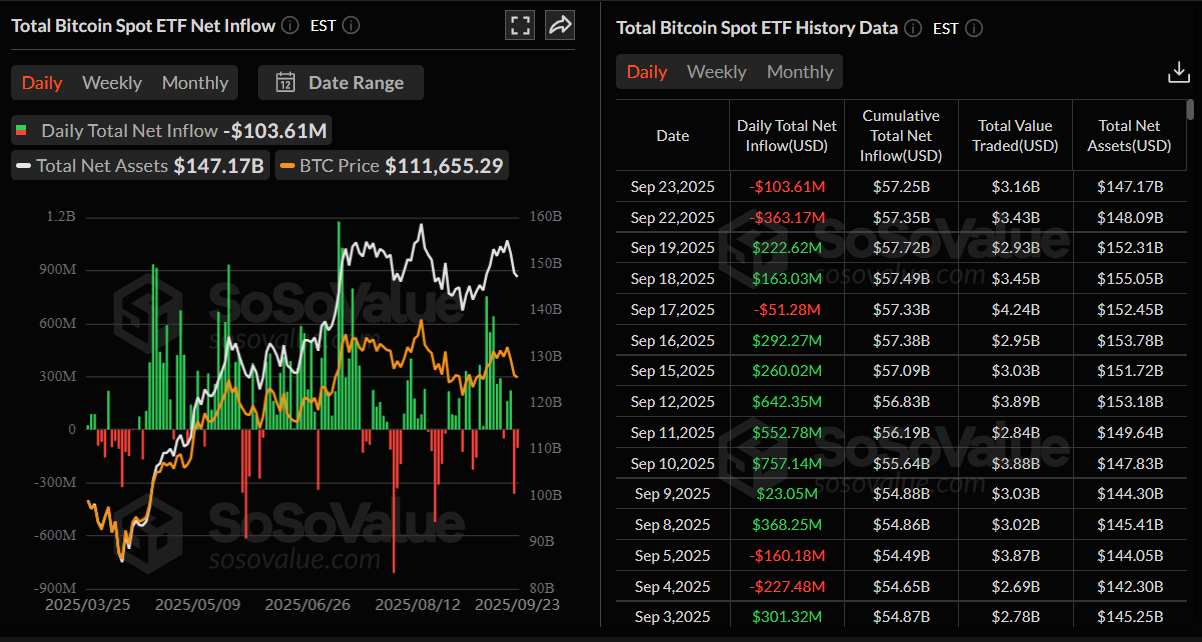 Biểu đồ dòng tiền ròng vào tổng số ETF Bitcoin giao ngay. Nguồn: SoSoValue
