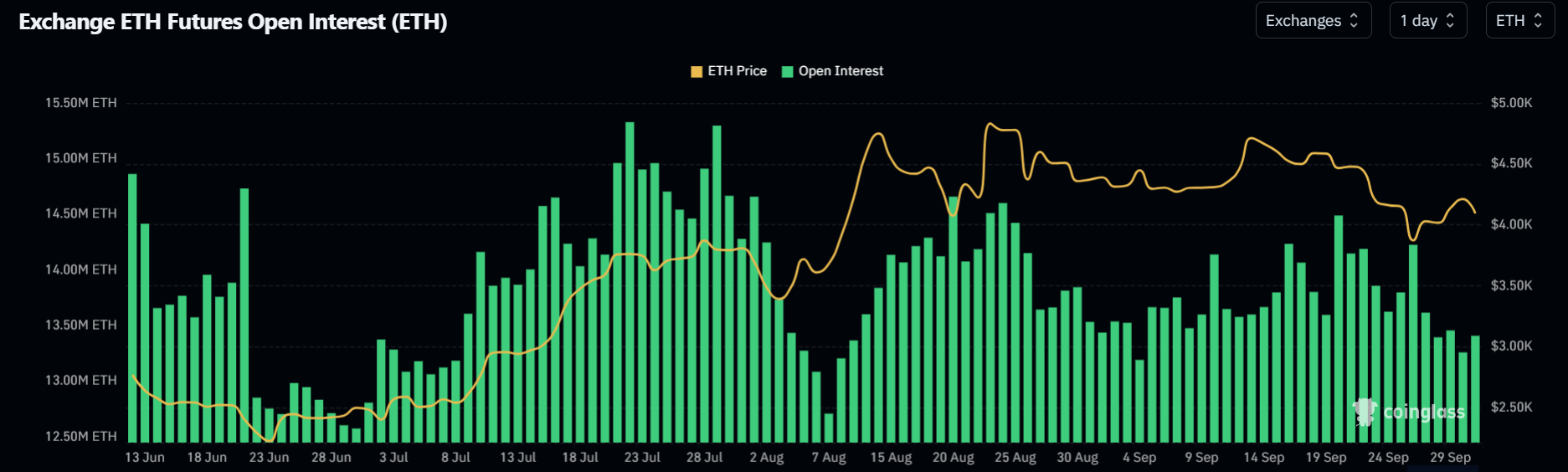 🟨CRYPTO ANALISI: "Ethereum: Calo e Afflussi Istituzionali"