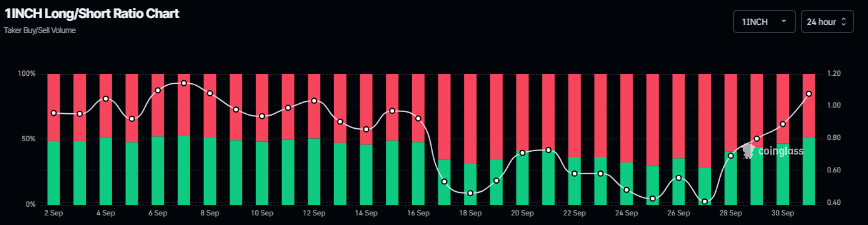 Biểu đồ tỷ lệ dài/ngắn 1INCH. Nguồn: Coinglass