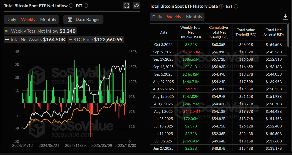 Total Bitcoin Spot ETF net inflow weekly chart. Source: SoSoValue