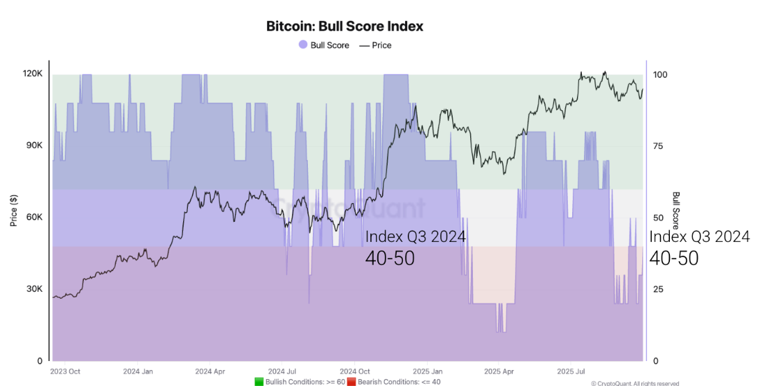 Bitcoin: Bull Score Index Source: CryptoQuant