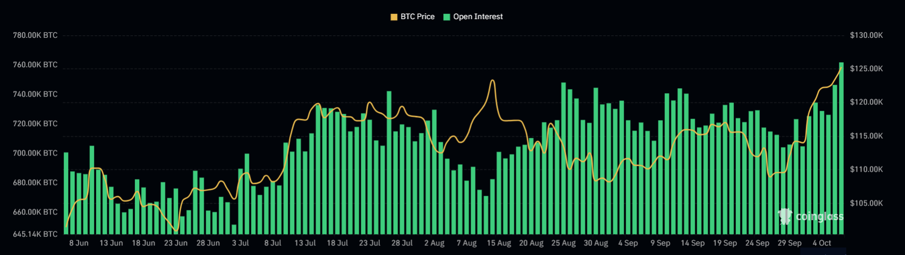 Bitcoin hits all-time high as ETF inflows and open interest surge