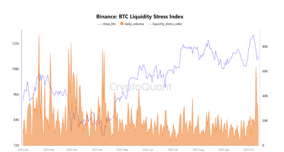 مؤشر ضغط السيولة للبيتكوين في بينانس. المصدر: CryptoQuant