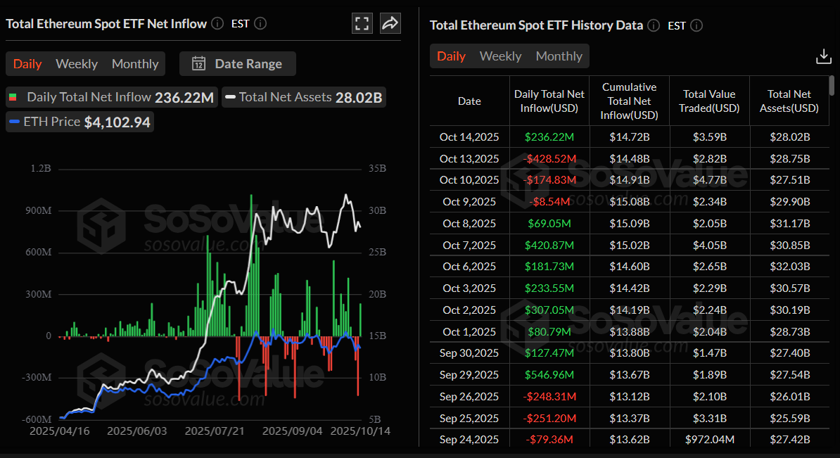 總以太坊現貨ETF淨流入日線圖。來源:SoSoValue