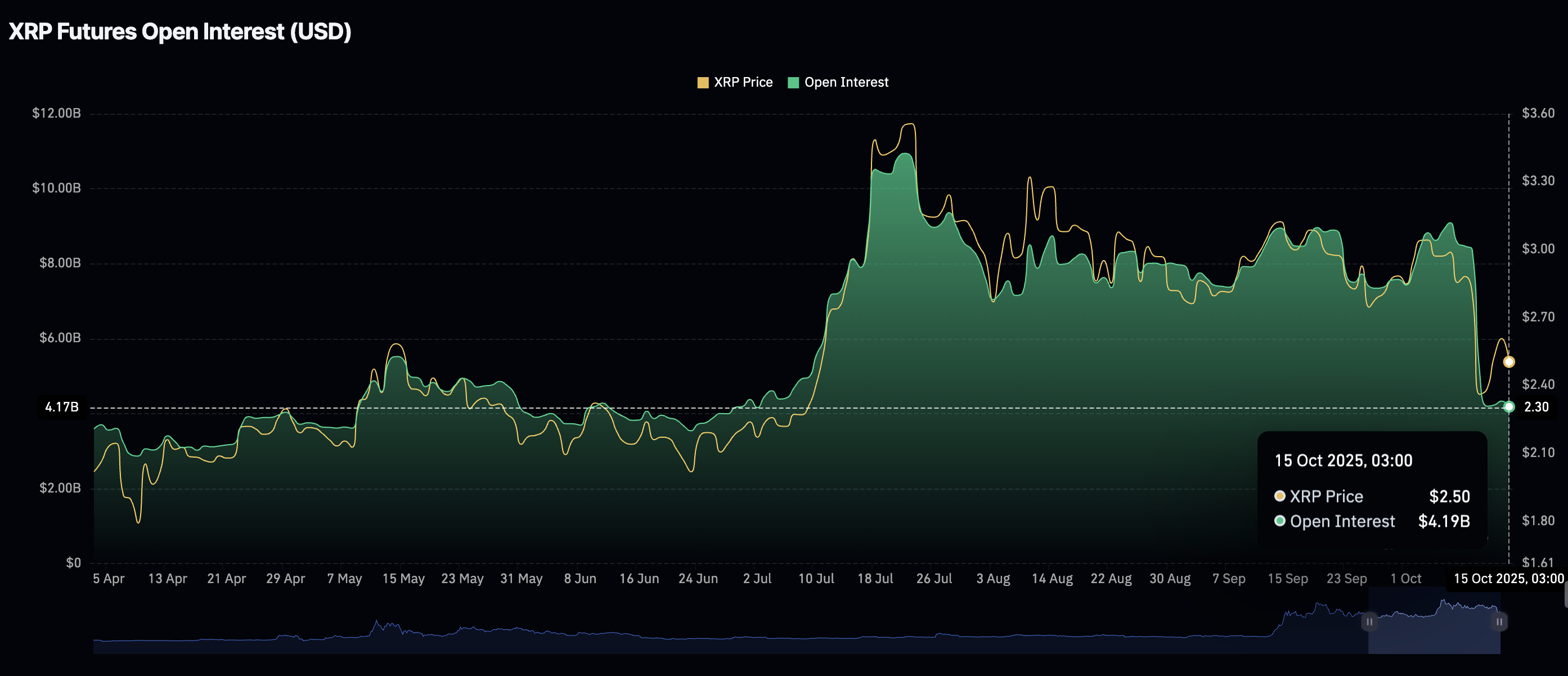 Почему цена XRP падает, не обращая внимания на сделку Ripple-Absa по  криптокастоди в Африке