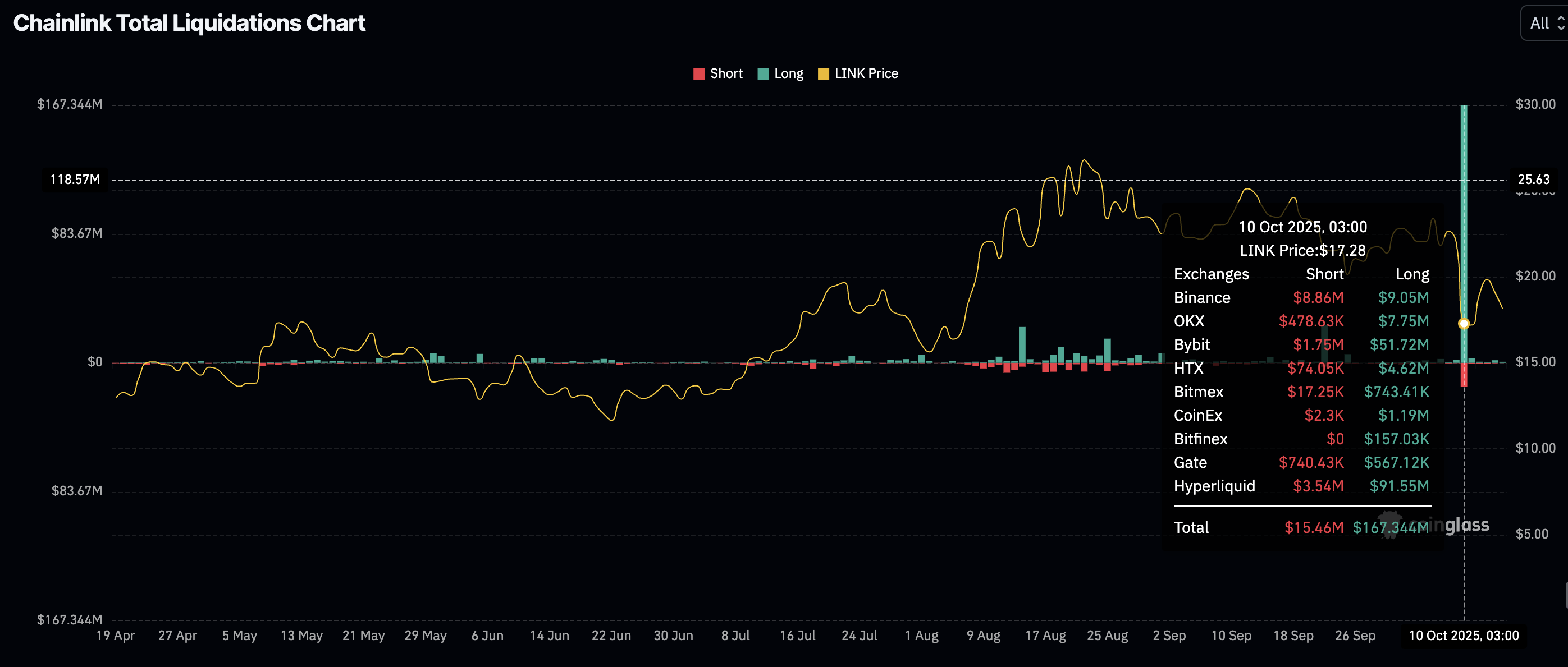 Chainlink Price Forecast: LINK risks 15% decline amid continued deleveraging