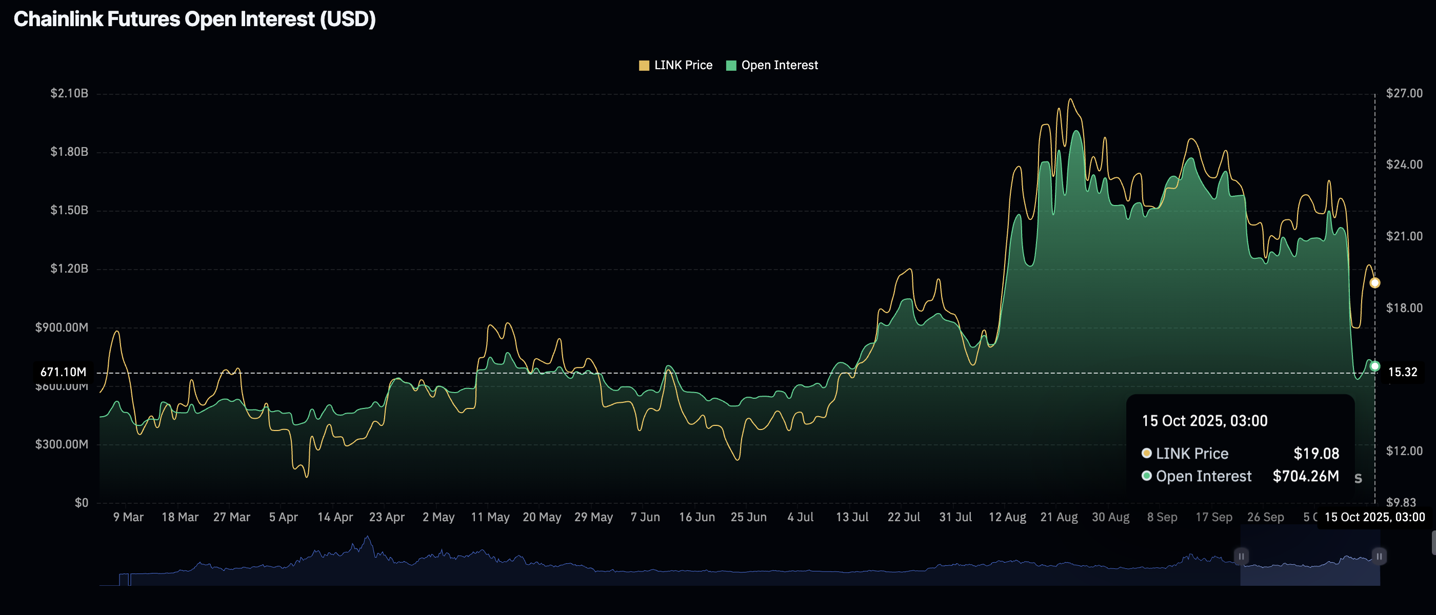 Why LINK faces 15% decline risk on Wednesday