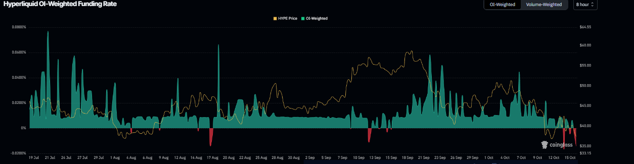HYPE funding rate chart. Source: Coinglass