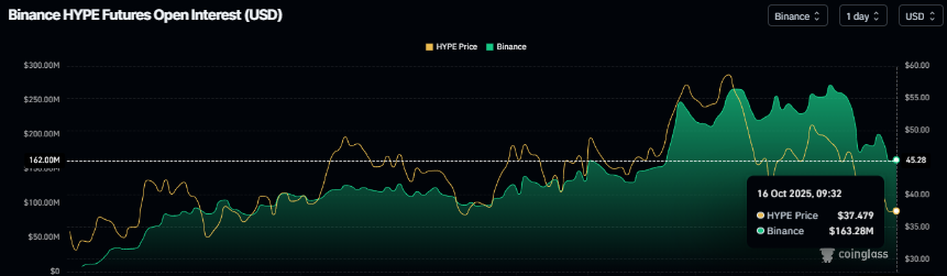 HYPE open interest chart. Source: Coinglass