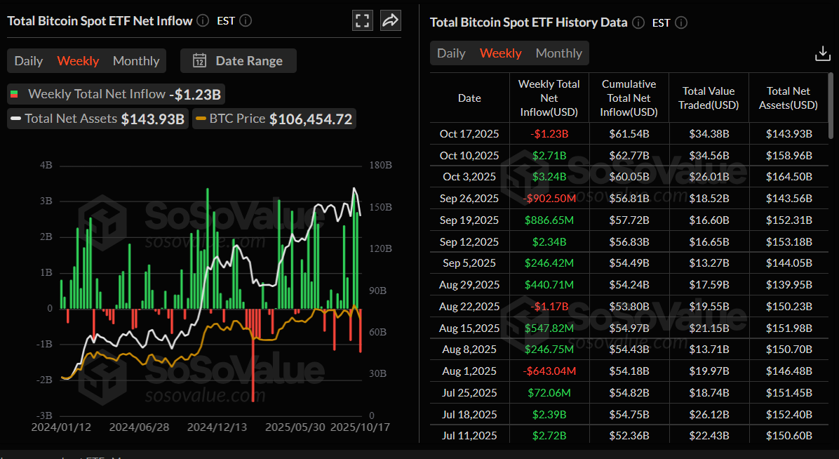 比特幣現貨ETF每週淨流入總額圖表。來源:SoSoValue