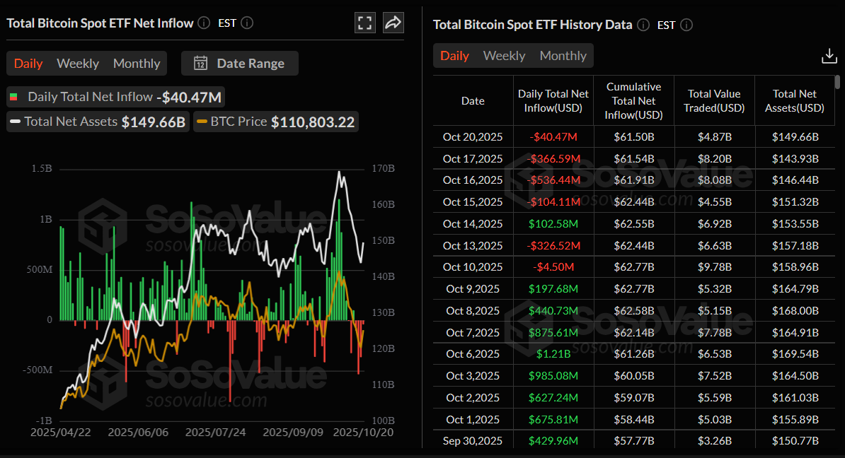 比特幣現貨ETF淨流入日線圖。來源:SoSoValue