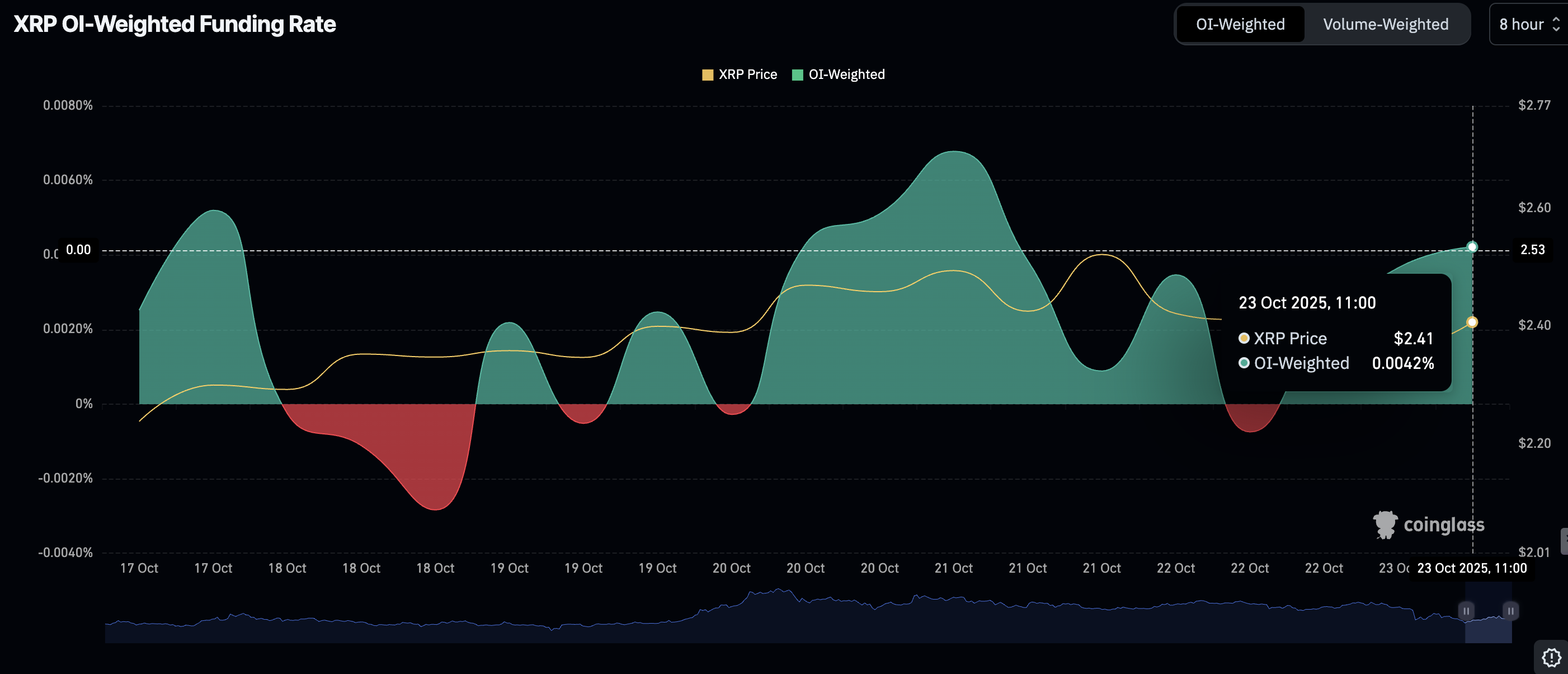 XRP recovers as sellers loosen grip
