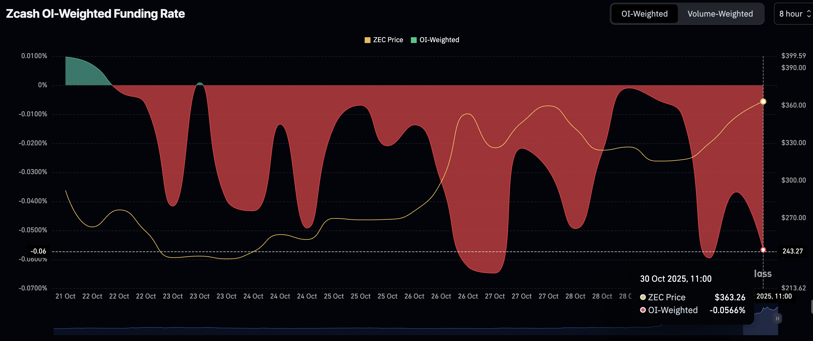 Zcash Price Forecast: ZEC extends bullish momentum as bulls eye $400