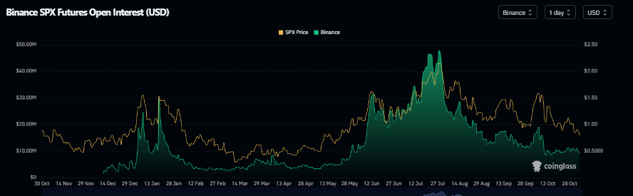 SPX open interest chart. Source: Coinglass