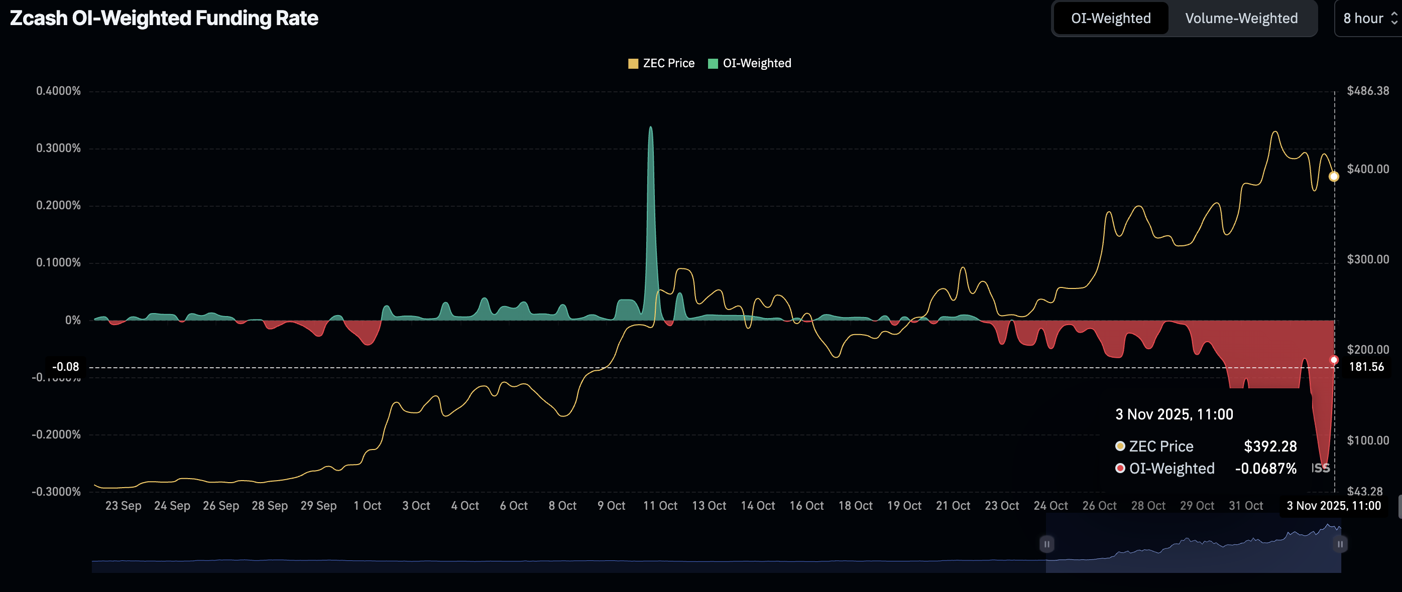 Could ZEC resume uptrend above $400 this week?