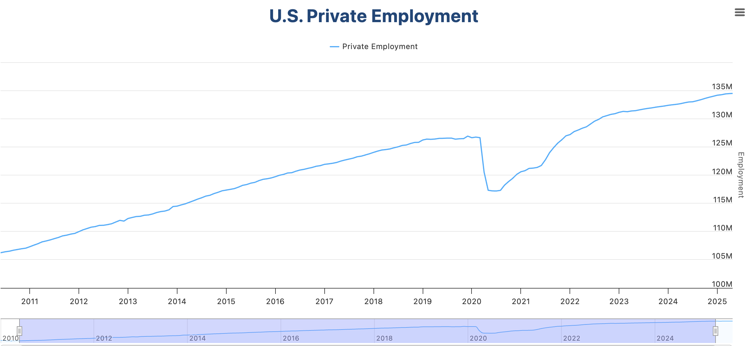 Эволюция занятости в США