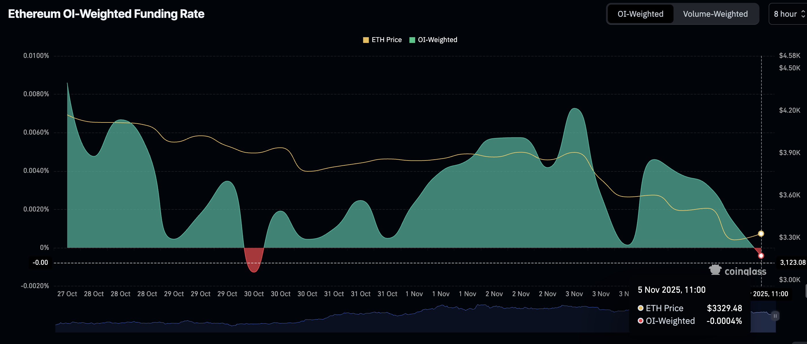 OI-Ağırlıklı Fonlama Oranı metriği | kaynak: CoinGlass