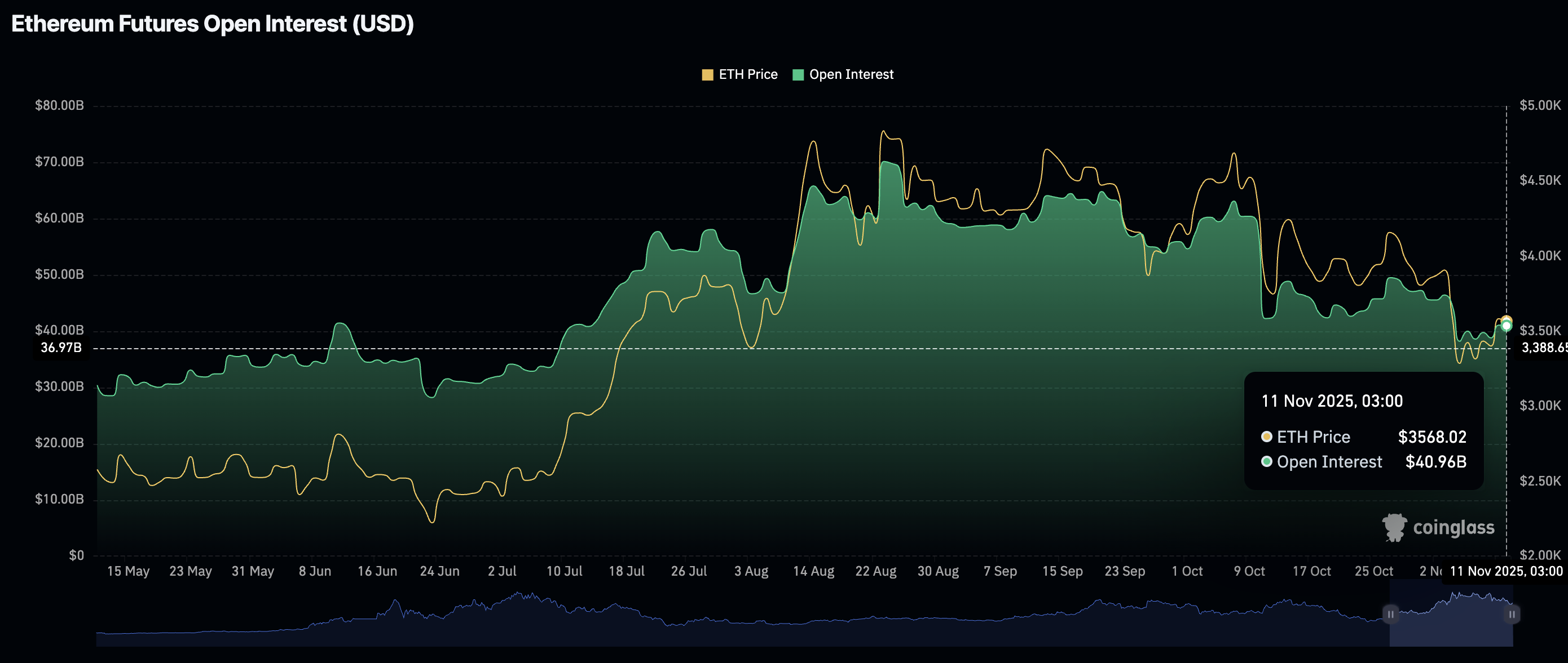 Open Interest Ethereum | Sumber: CoinGlass