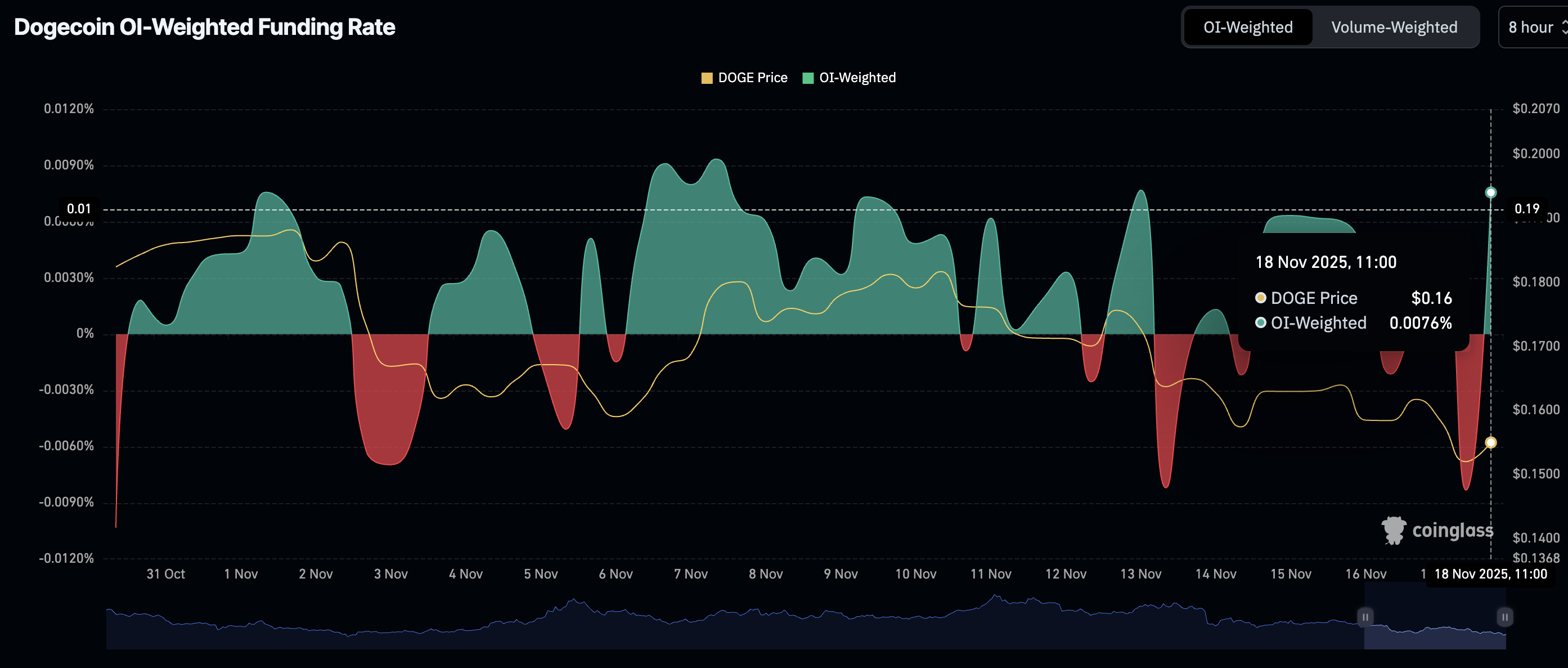 Dogecoin Price Forecast: DOGE under pressure despite optimism in  derivatives market
