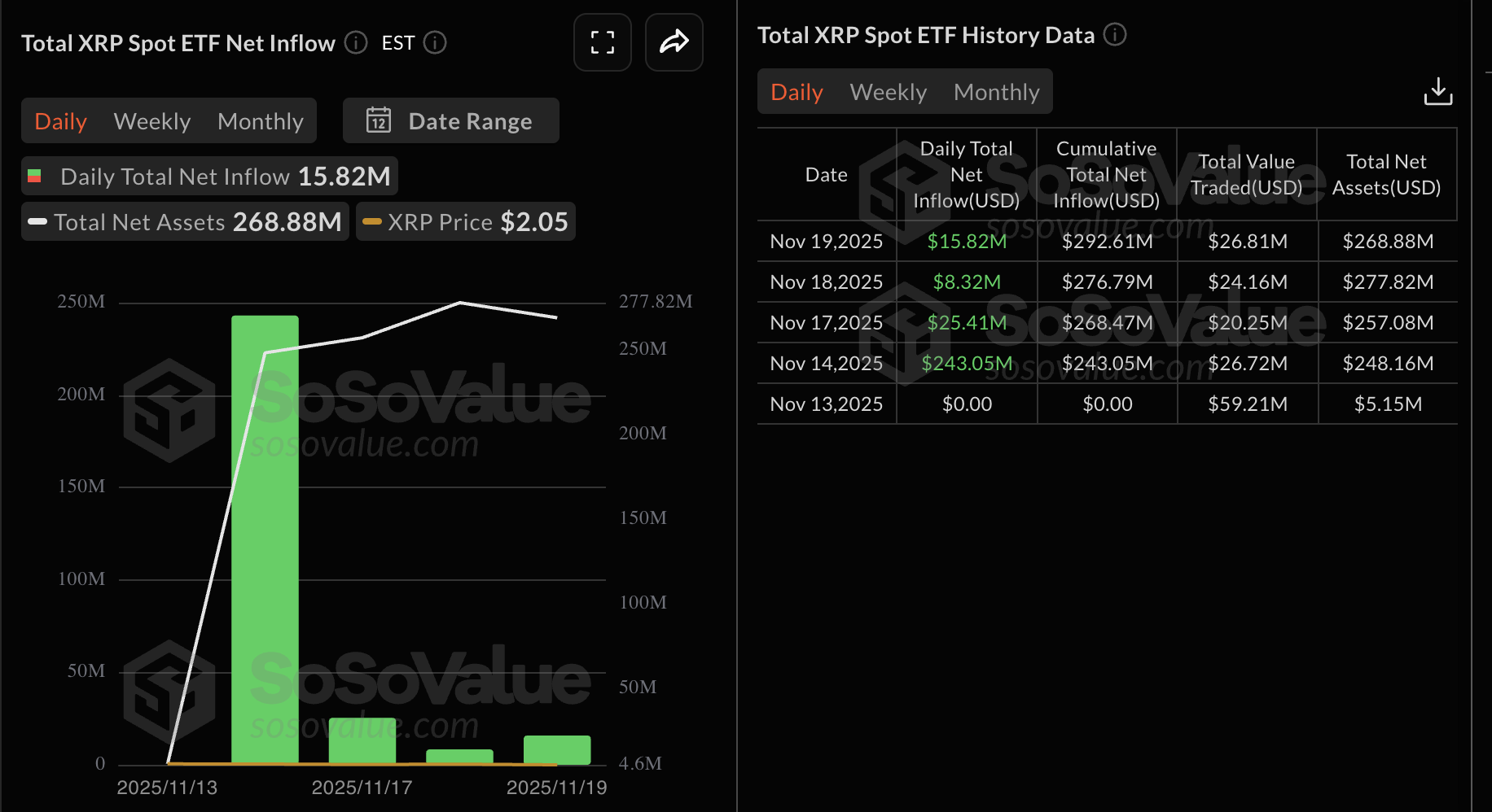 XRP stabilizes at $2.00 with ETF inflows, but weak derivatives weigh