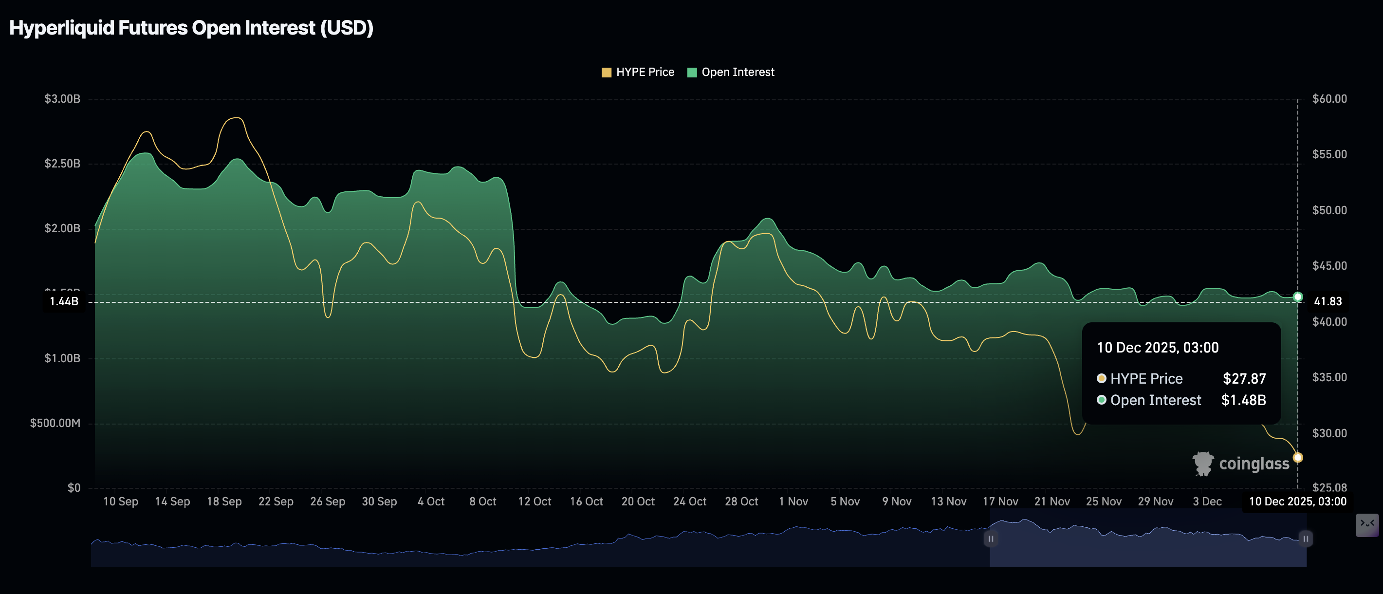 Hyperliquid steadies above $28 amid staking dip