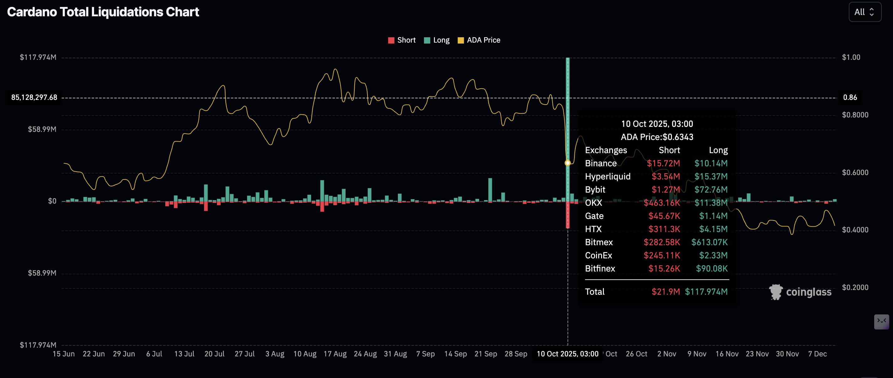 Data likuidasi Cardano | Sumber: CoinGlass