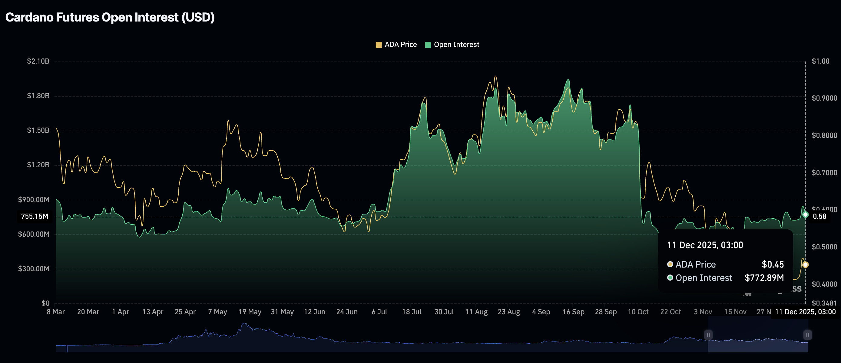 Open Interest Cardano | Sumber: CoinGlass