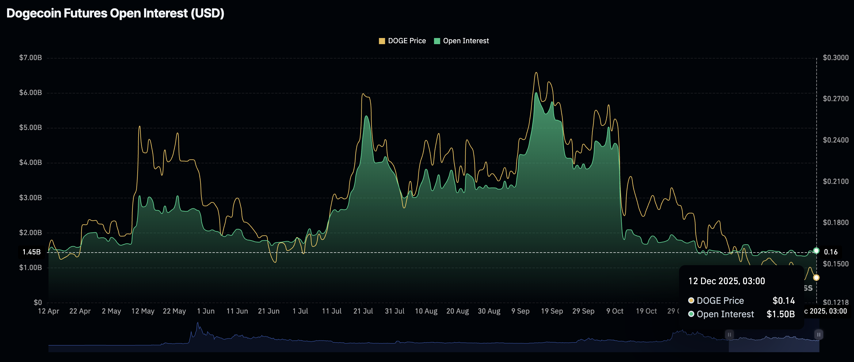 Open Interest Dogecoin | Sumber: CoinGlass