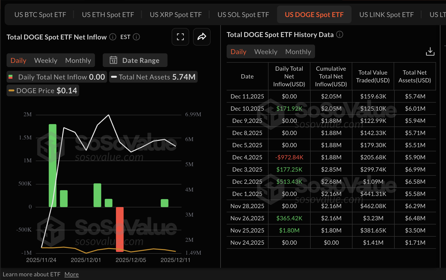 Statistik ETF Dogecoin | Sumber: SoSoValue
