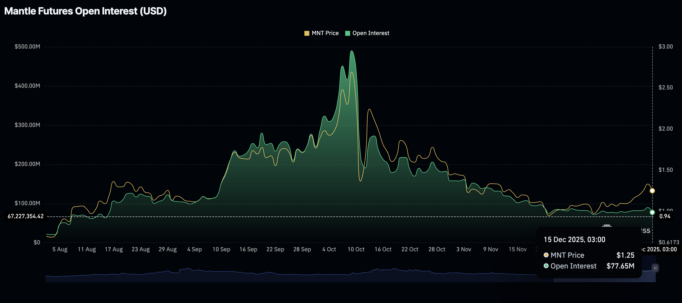 Mantle Price Forecast: MNT eyes 30% recovery after Ethereum staking  software upgrade
