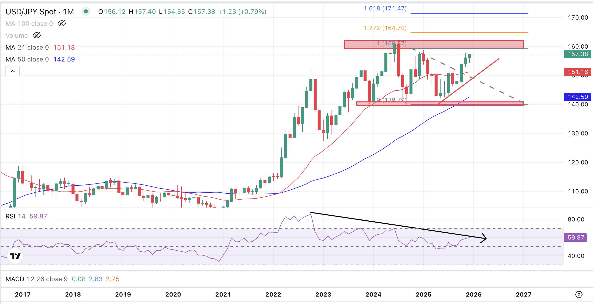 USD/JPY Monthly Chart