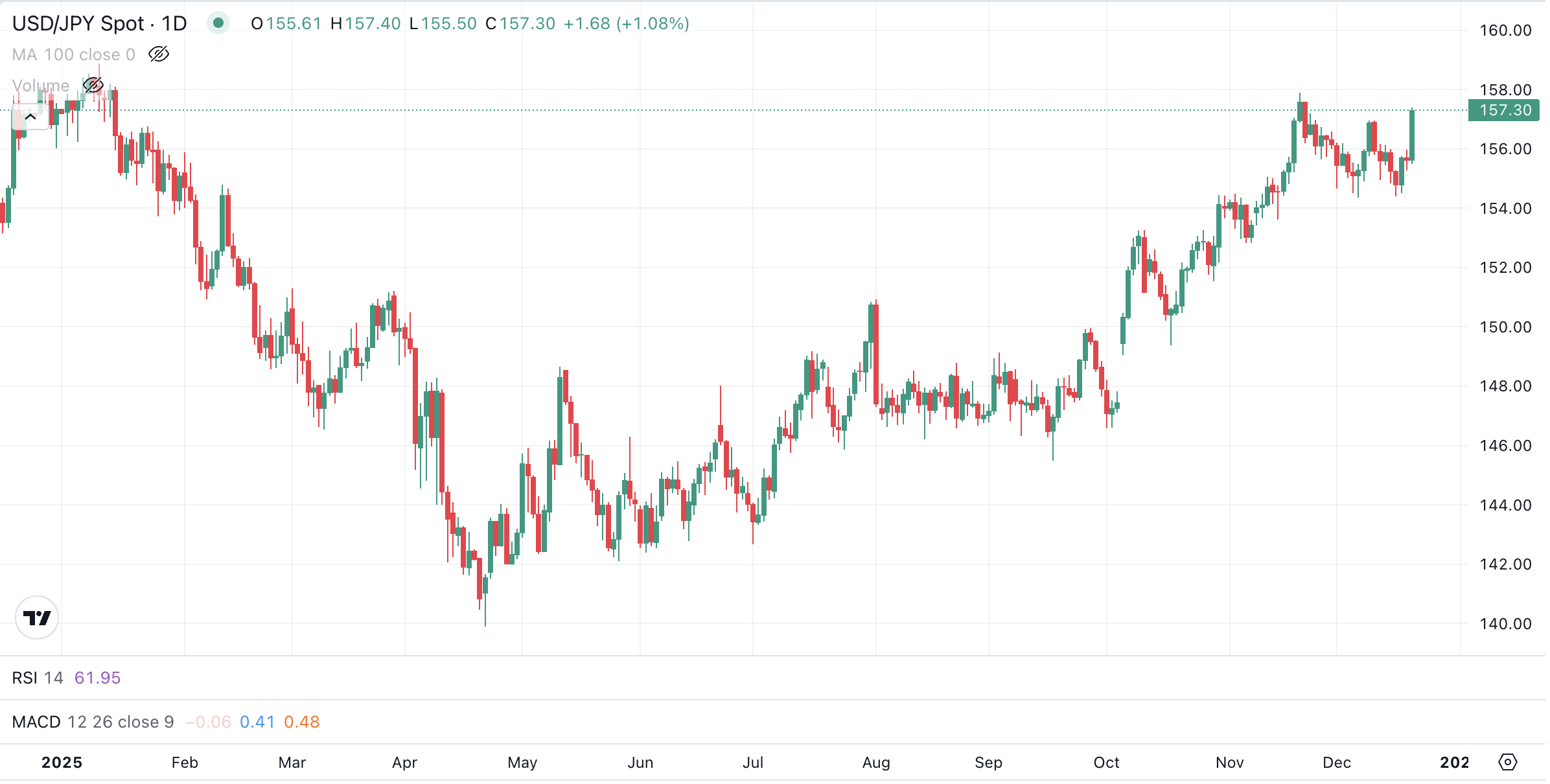 USD/JPY Weekly Chart