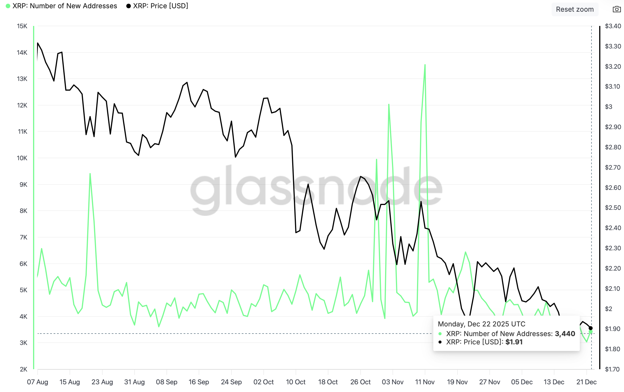 Jumlah Alamat Baru XRP | Sumber: Glassnode