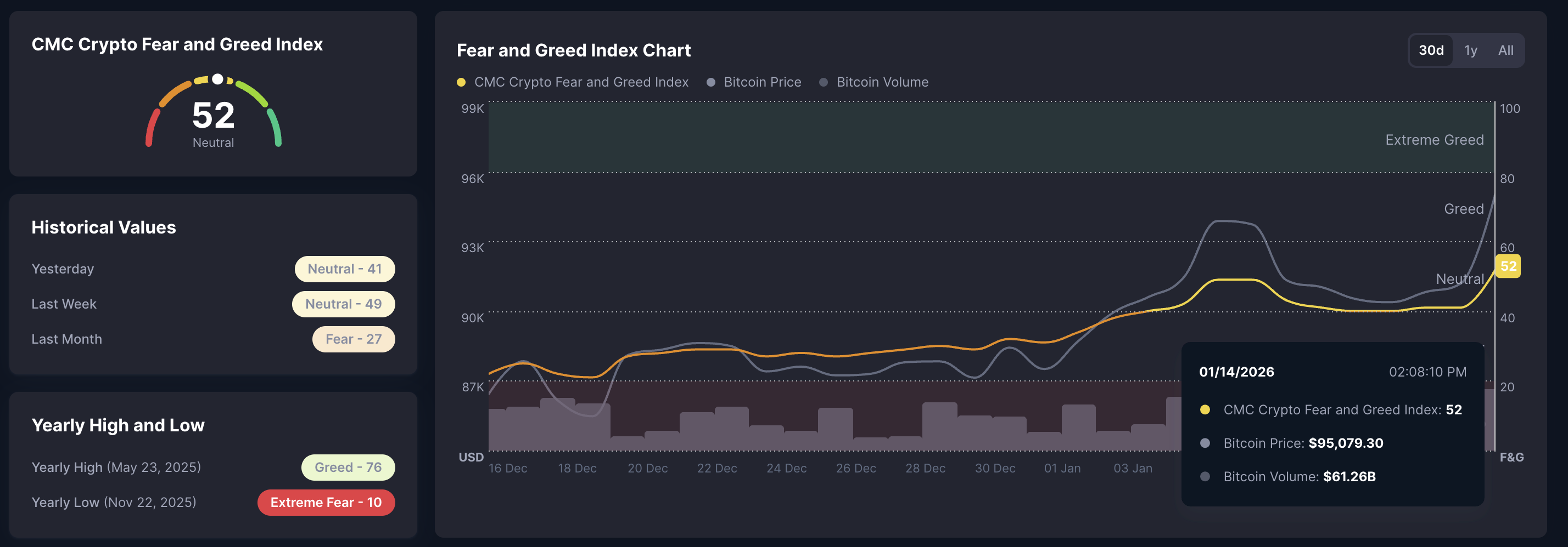 CMC Crypto Fear and Greed Index