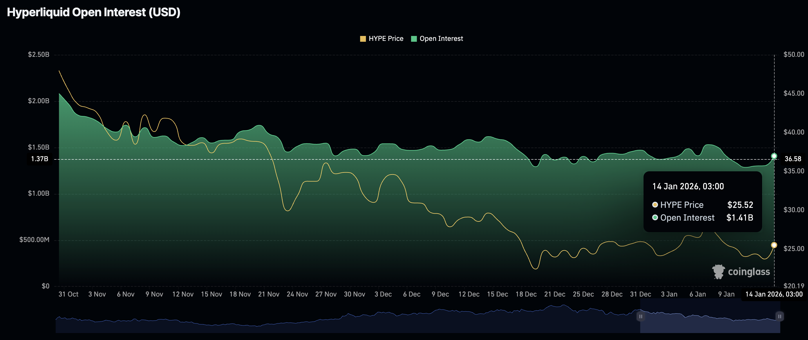 Hyperliquid Price Forecast: HYPE gains momentum amid staking, Open Interest  rebound