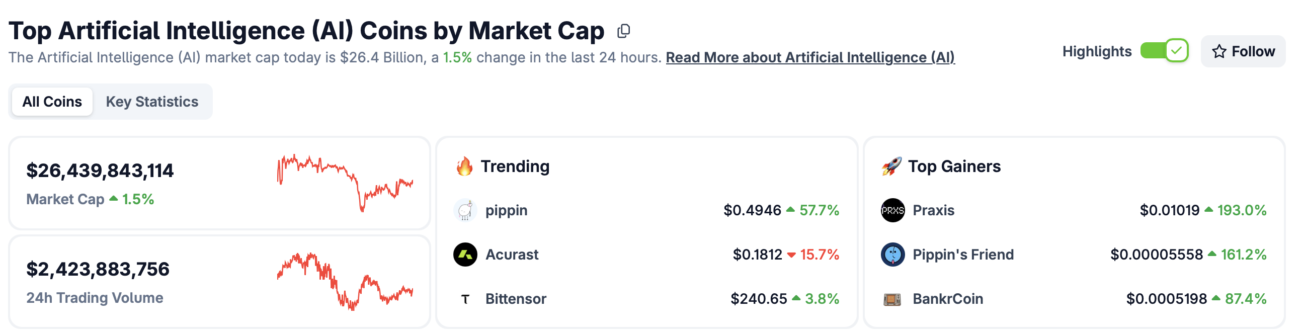 Bittensor reclaims $240 amid AI crypto surge