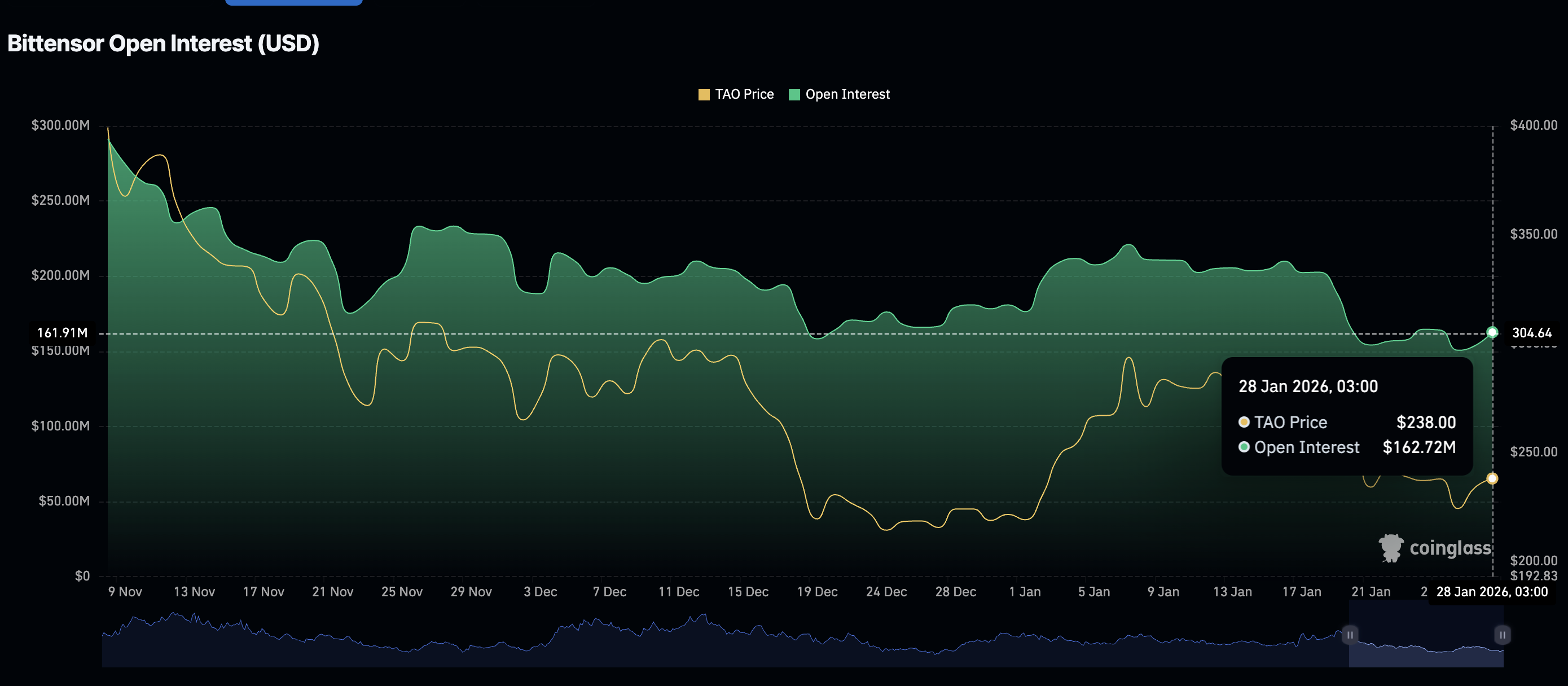 Bittensor Price Forecast: TAO rallies above $240 as AI tokens rebound