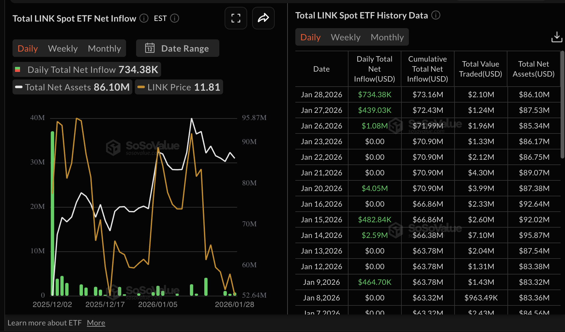 Chainlink Price Forecast: LINK tests key support as retail interest cools