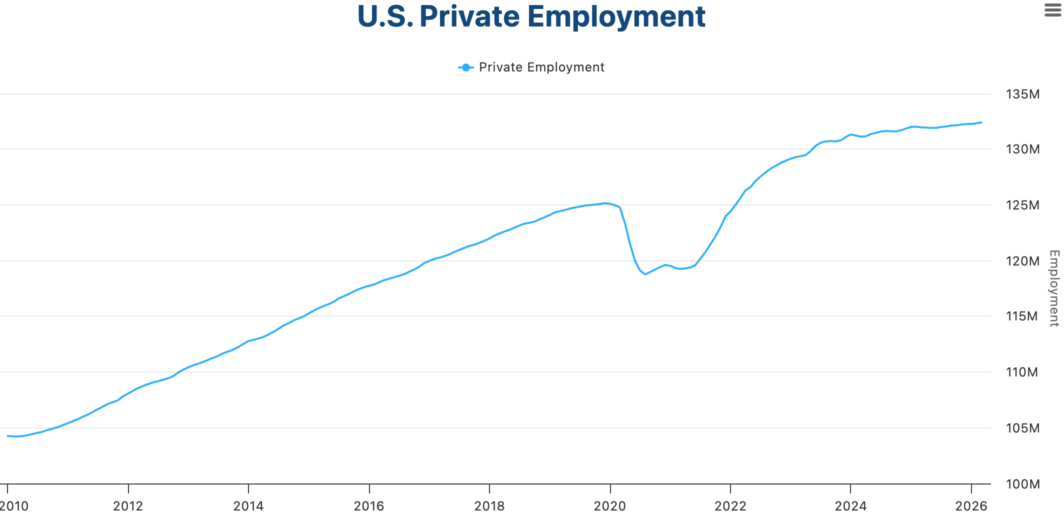 US Private Employment Chart