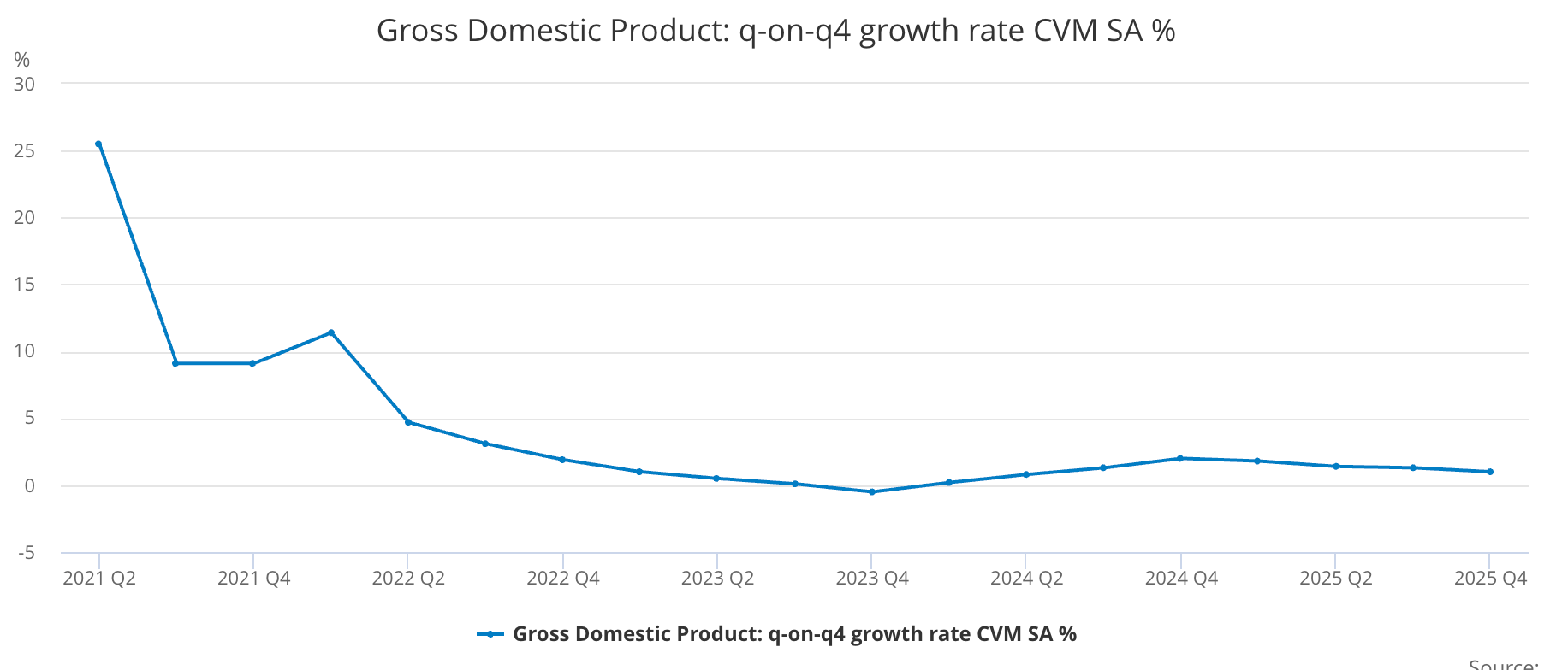 UK Gross Domestic Product Chart