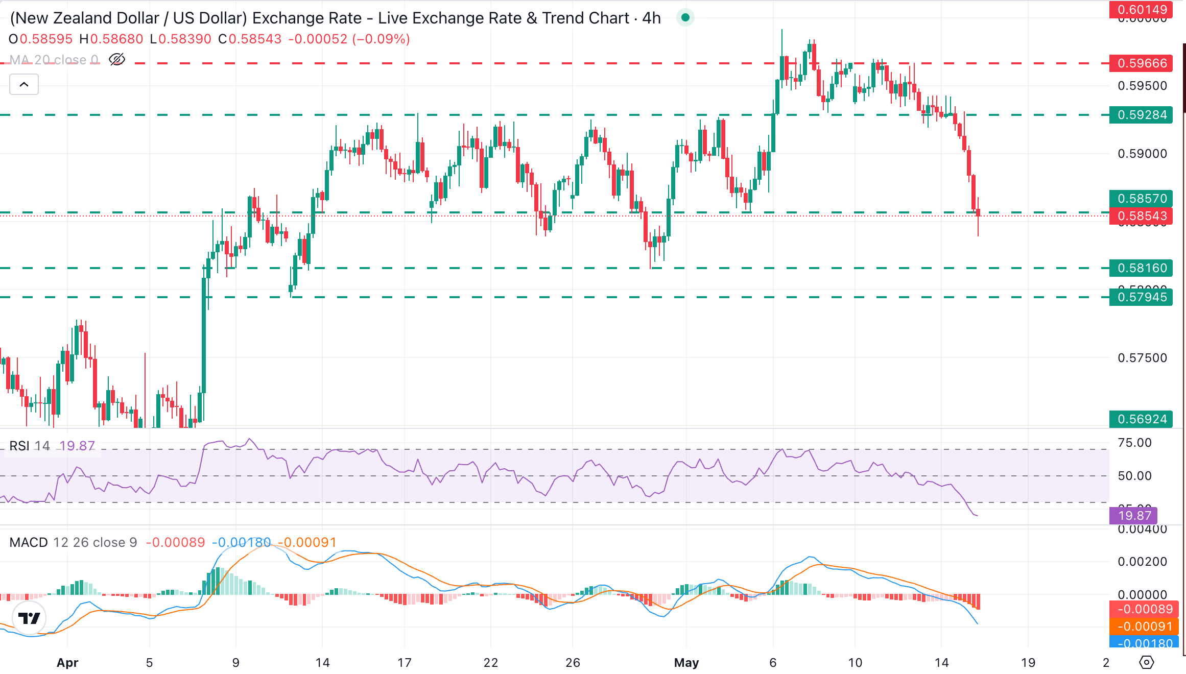 NZD/USD Chart Analysis
