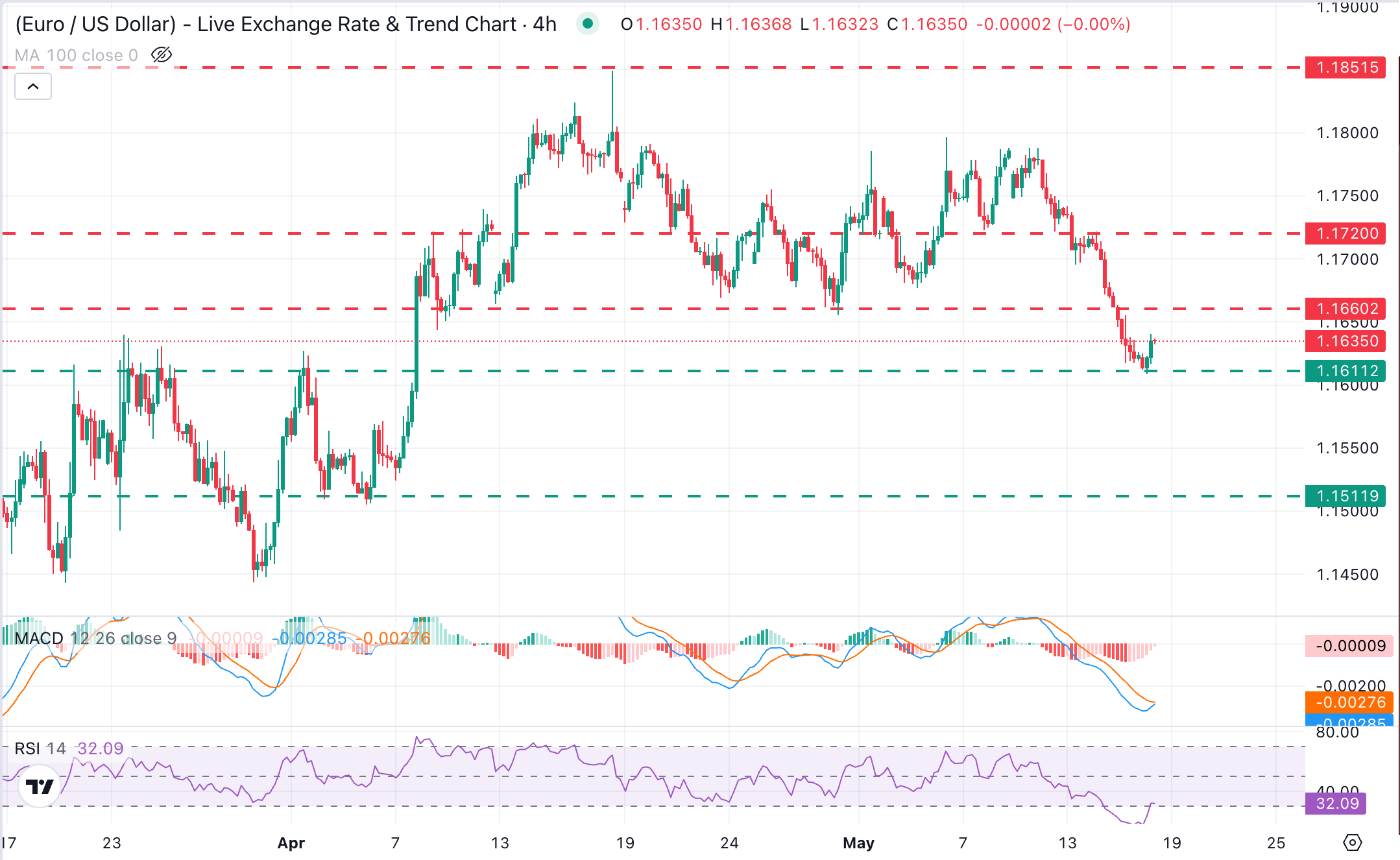 Phân tích biểu đồ EUR/USD