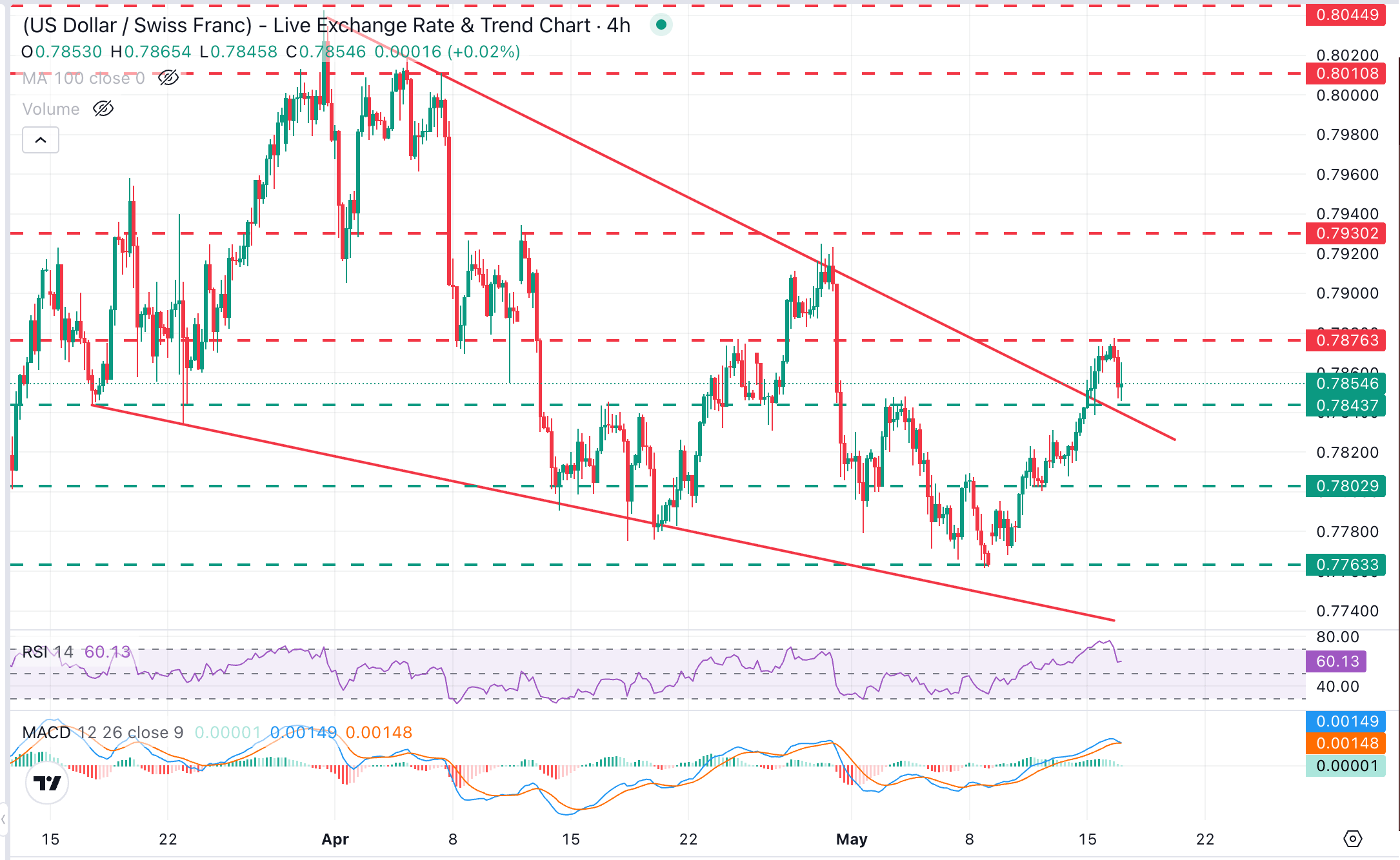 USD/CHF Chart Analysis