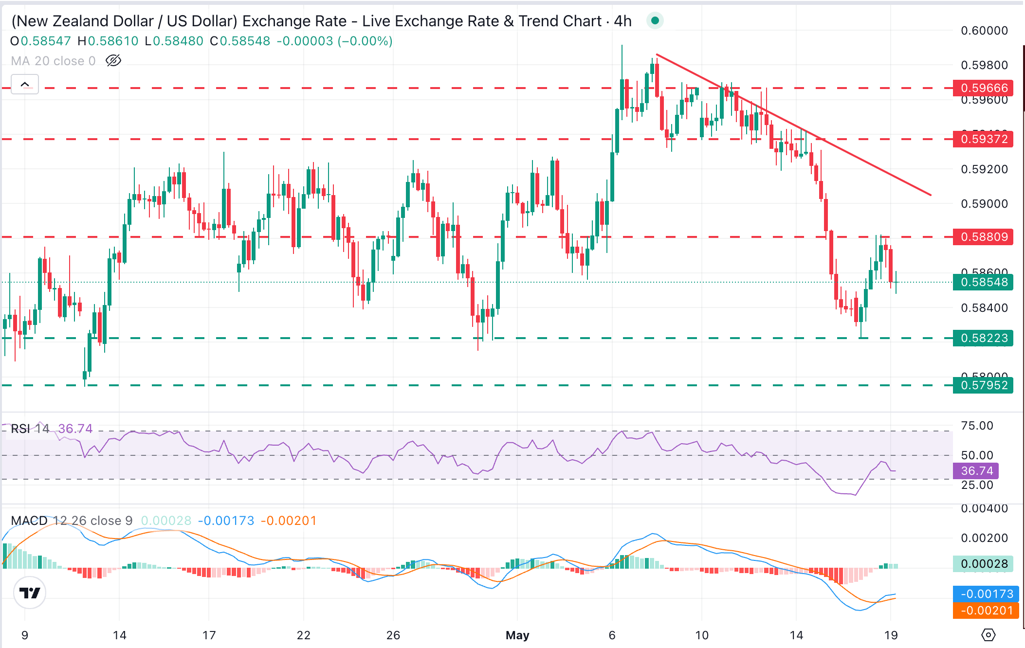 NZD/USD Chart Analysis