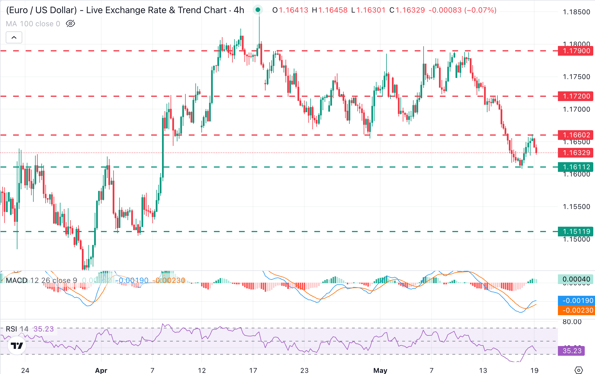 EUR/USD Chart Analysis