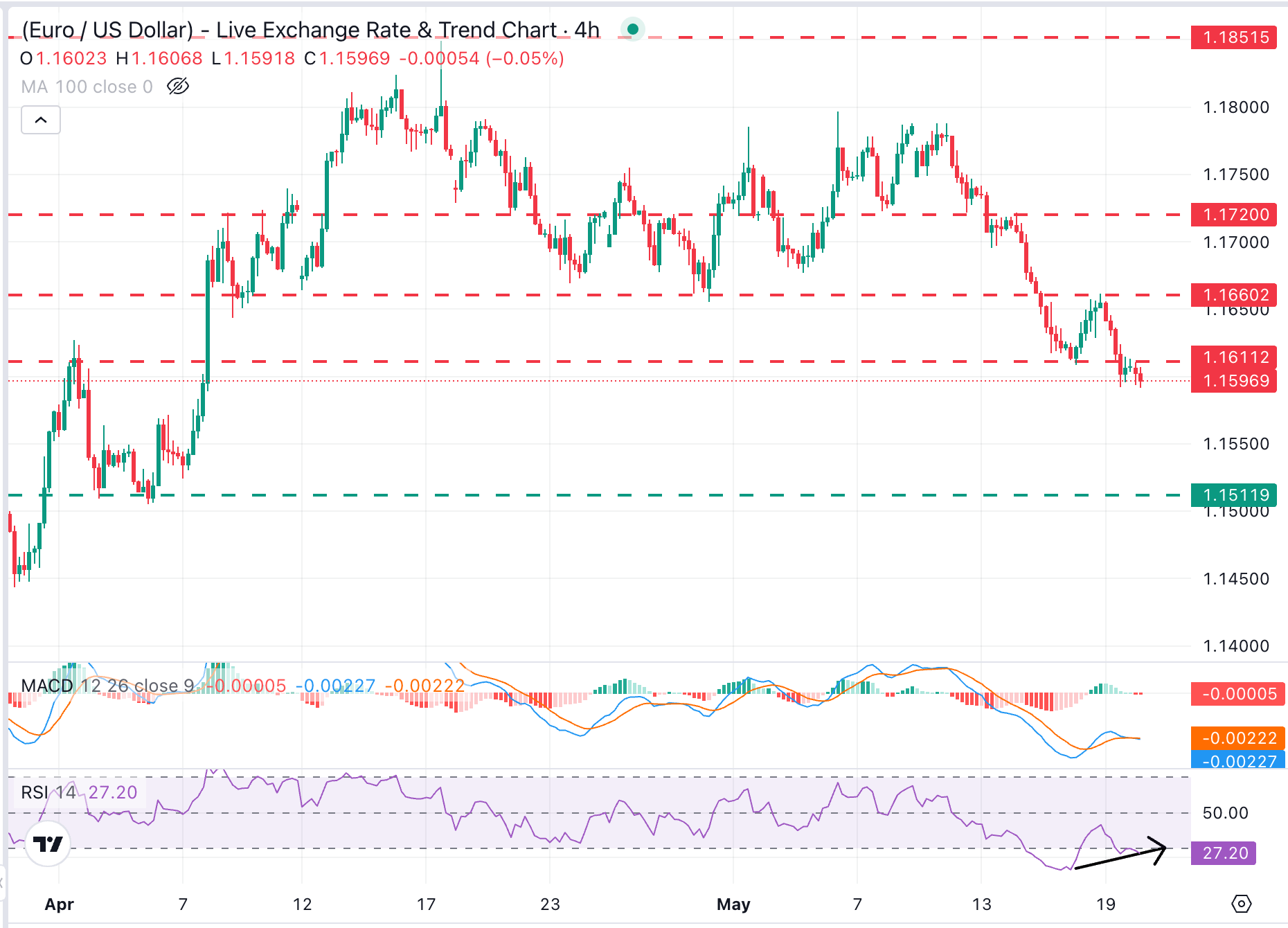 EUR/USD Chart Analysis