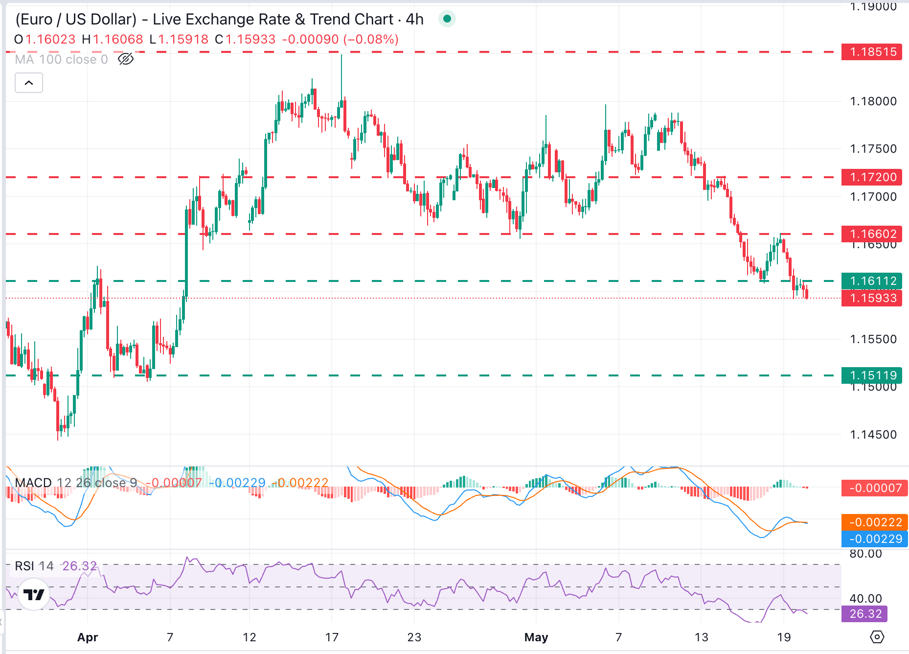 EUR/USD Chart Analysis